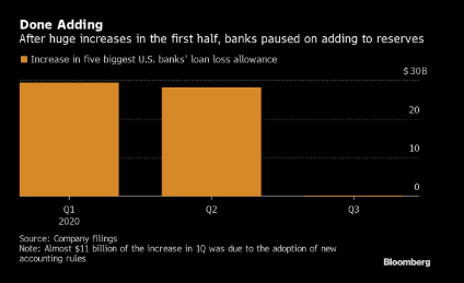华尔街的利润反弹未能安抚草木皆兵的股东