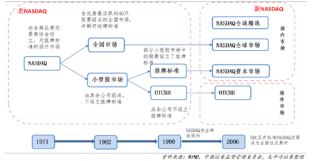 图2 NASDAQ的发展：从场外向场内的演变