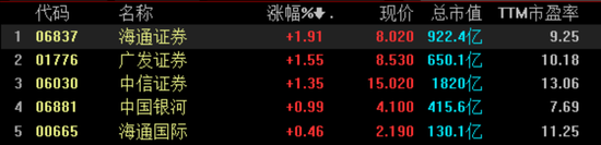 快讯:中资券商股走高 国泰君安涨逾2%海通证券涨