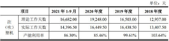 资料来源：招股书