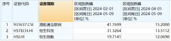 再创年内新高!外资唱多中国核心资产!龙头20CM涨停,国防军工ETF(512810)放量涨超3%!地产反包港股重拾升势