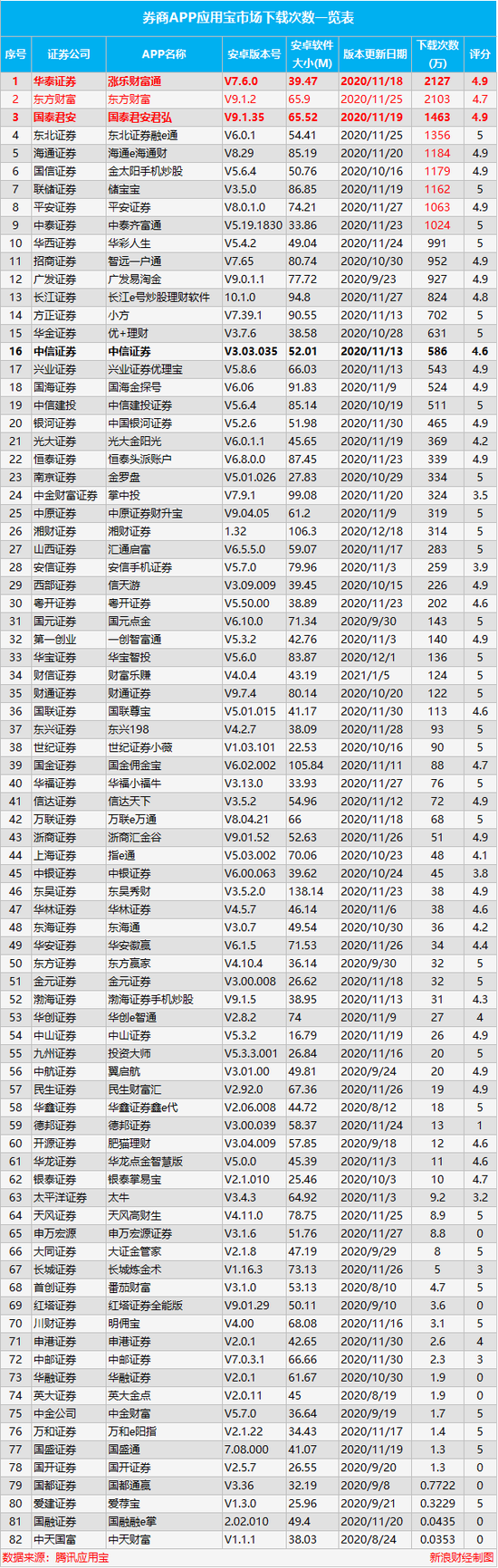券商APP应用宝市场下载量评测：华泰第一，东财第二