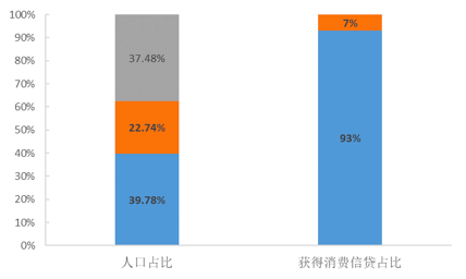 图2 消费贷款配置不平衡（资料来源：蚂蚁金服，国家金融与发展实验室）