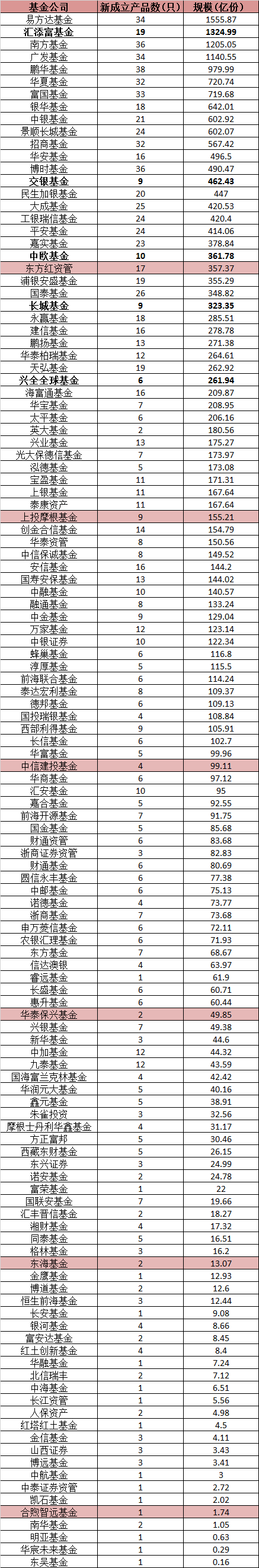 数据来源：WIND 统计区间：2020年1月1日-10月9日 备注：本图包含个别转型/定制基金 制表：新浪基金