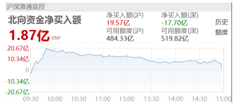 “ETF日报：风险偏好不高，成交额未达万亿，低估值防御板块受青睐，四季度市场风格可能将出现一定均衡