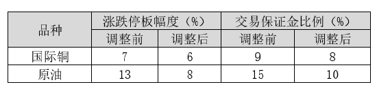 上期能源调整国际铜、原油期货交易保证金比例和涨跌停板幅度