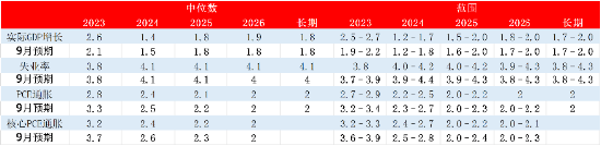 源达点评美联储12月议息会议:本轮加息周期已经结束,降息预期进一步升温