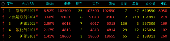 午评:碳酸锂涨超8%,集运指数涨超3%
