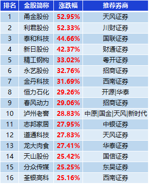 表：涨幅超25%金股一览