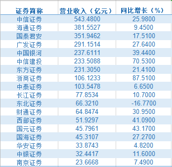 （图：营业收入）