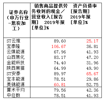 焦炭加工年报｜ST安泰杠杆最高 宝泰隆多指标异