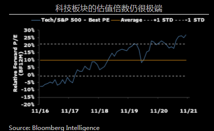 科技板块的估值倍数仍很极端