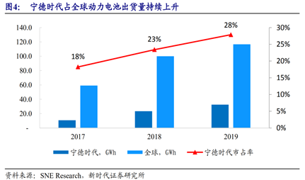  图1：宁德时代近三年市占率情况