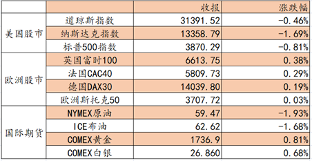 艾德证券期货：多空双方争夺激烈，料日内恒指高位震荡