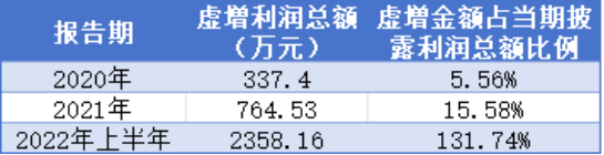 清越科技欺诈发行情况