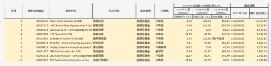 　海外前十大中国股票基金收益情况