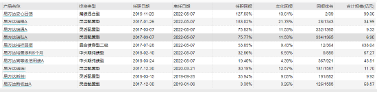 数据来源:WIND 截止日期:2022年5月6日