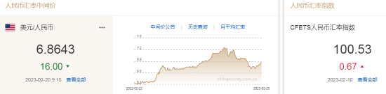 人民币中间价报6.8643，上调16点