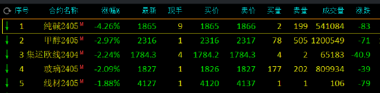 午评:纯碱跌超4%,纤维板涨停,涨幅8%
