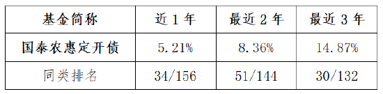 数据来源:Wind,银河证券;数据截至2024年3月22日;产品业绩曾经托管行复核,国泰农惠定开债同类排名指银河证券定开普通债券型基金(可投转债)(A类)。我国基金运作时间较短,过往业绩不代表将来。