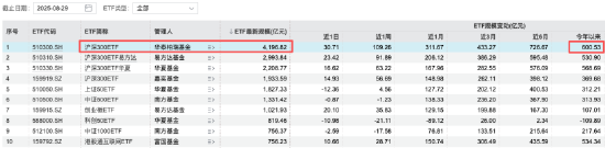 数据来源：Wind 截止至20250831