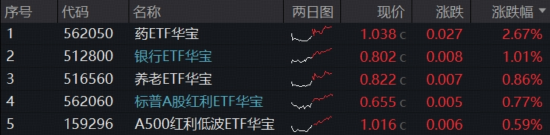 创新药暴力反弹，高纯度520880猛拉4.43%！地缘降温，AI叙事接力，百亿港股互联网ETF华宝冲高3%