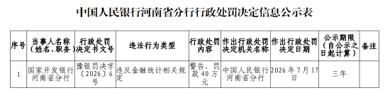 国开行河南省分行被罚40万元：违反金融统计相关规定