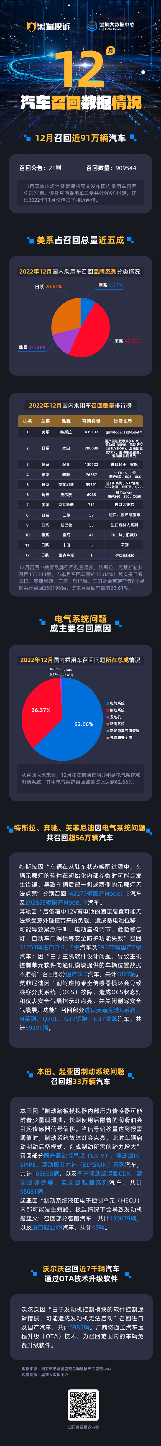 12月国内汽车召回数据：特斯拉、本田、起亚召回数量前三 均超10万辆