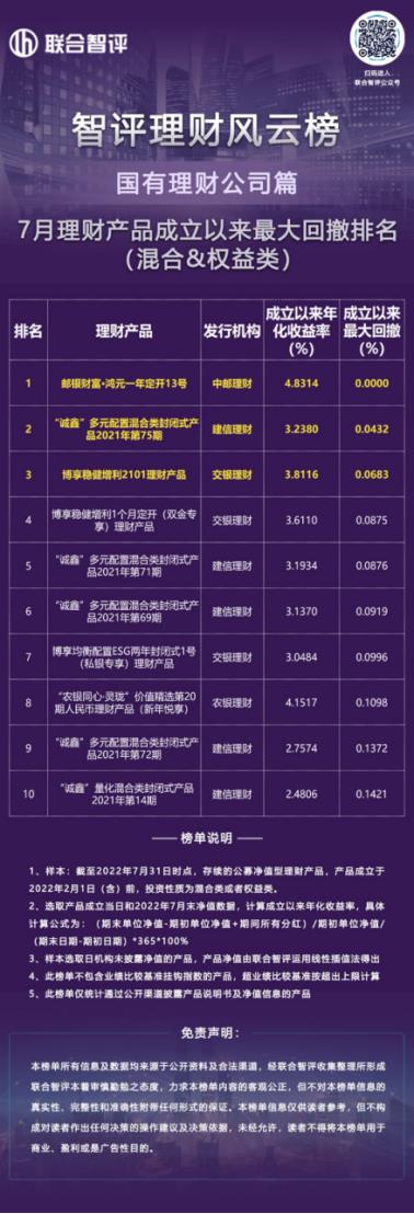 智评理财风云榜||7月国有理财公司混合及权益类回撤控制哪家强？