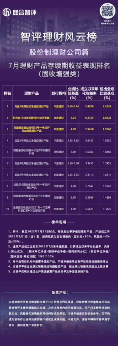 智评理财风云榜||最高超业绩基准7．77个百分点，7月股份制理财公司固收类产品表现出众