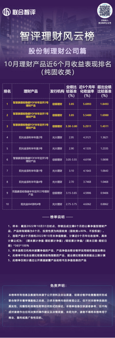 智评理财风云榜||独揽前三，近6个月年化收益率最高超业绩基准185BP