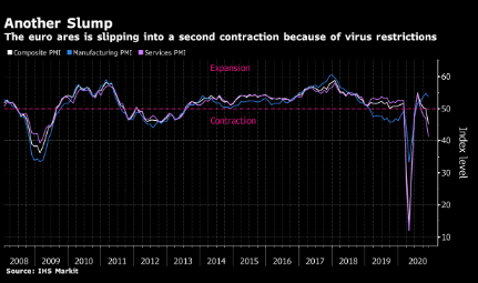 欧洲的疫情封锁措施再次将欧元区经济推向萎缩