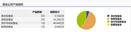 数据来源：wind  备注：规模排名未剔除货币基金