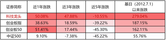 数据来源：Wind，截至2020.5.29