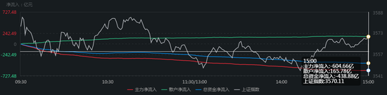 本周日均成交破万亿：600亿主力继续出逃 50亿散户资金杀入酿酒股