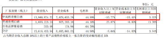 来源：天佑德酒半年报