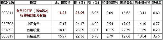 中东局势升级,金铜价格再度飙涨!“中国铜王”紫金矿业市值冲击5000亿,资金逢跌抄底有色50ETF(159652)
