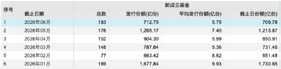 数据来源：WIND 截止至20260630