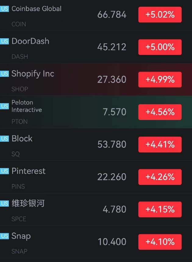 荔枝涨超7%，携程涨超6%，蔚来涨超5%