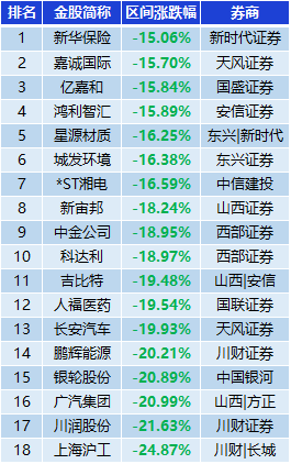 表：跌幅超15%金股一览