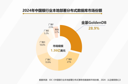 中兴通讯金篆数据库GoldenDB蝉联银行本地部署市场第一
