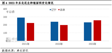 卓创资讯调研:2023年东北新花生面积恢复性增加,价格或承压
