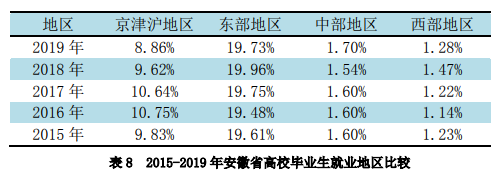 图片来源：《2019年安徽省普通高校毕业生就业状况报告》