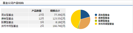 图2 新华基金产品结构 数据来源：wind