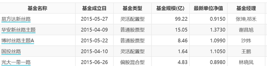 数据来源：wind 截止日期为2020年3月20日