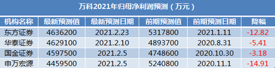 四机构下调万科盈利预期 申万宏源、东方证券下调幅度超10%