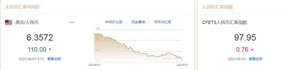 人民币中间价报6.3572上调110点 升至2018年5月15日以来最高