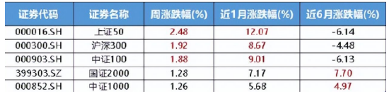数据来源:Wind 截至2022.11.30