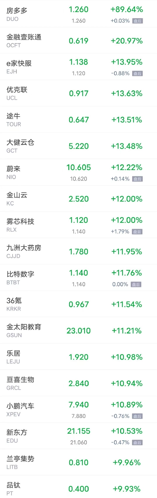周二热门中概股多数上涨 蔚来涨超12% 小鹏汽车涨超10%