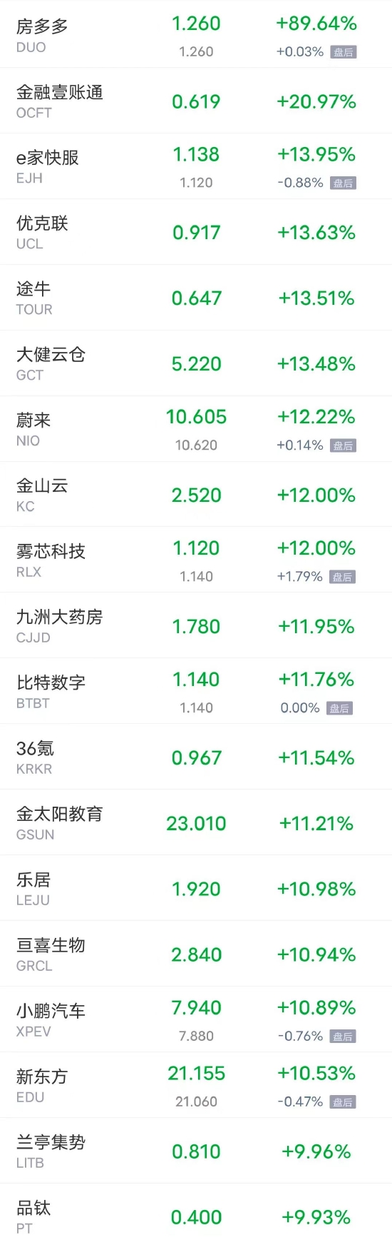 周二热门中概股多数上涨 蔚来涨超12% 小鹏汽车涨超10%